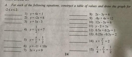 For each of the following equations, construct a table of values and draw the graph for
-2≤ x≤ 2. 
_1) y=4x+1 _8) 2x-3y=6
_2) y=-2x+6 _9) -8y+4x=12
_3) y=5x-3 _10) 12x-5y=6
11) y-2=5x
_4) y= 1/2 x+7 __12) 0.5x+0.2y=1
_13) 0.25x-0.5y=2
_5) y= x/2 + 1/2  _14) x+ y/2 =2
_6) y=-11+10x
_7) 3x+y=9 _15)  x/4 - y/3 = 1/2 
24