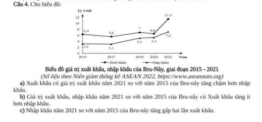 Cho biểu đồ: 
Tỷ USD
11,5
12
10
8 6.4
7 6.6
6 5,6
7.2
4 5.1 5.3
2 2 3,1
0
2015 2017 2019 2020 2021 Năm 
*Xuất khẩu Nhập khẩu 
Biểu đồ giá trị xuất khẩu, nhập khẩu của Bru-Nây, giai đoạn 2015 - 2021 
(Số liệu theo Niên giám thống kê ASEAN 2022, https://www.aseanstats.org) 
a) Xuất khấu có giá trị xuất khẩu năm 2021 so với năm 2015 của Bru-nây tăng chậm hơn nhập 
khấu. 
b) Giá trị xuất khấu, nhập khấu năm 2021 so với năm 2015 của Bru-nây có Xuất khấu tăng ít 
hơn nhập khẩu. 
c) Nhập khấu năm 2021 so với năm 2015 của Bru-nây tăng gấp hai lần xuất khẩu.