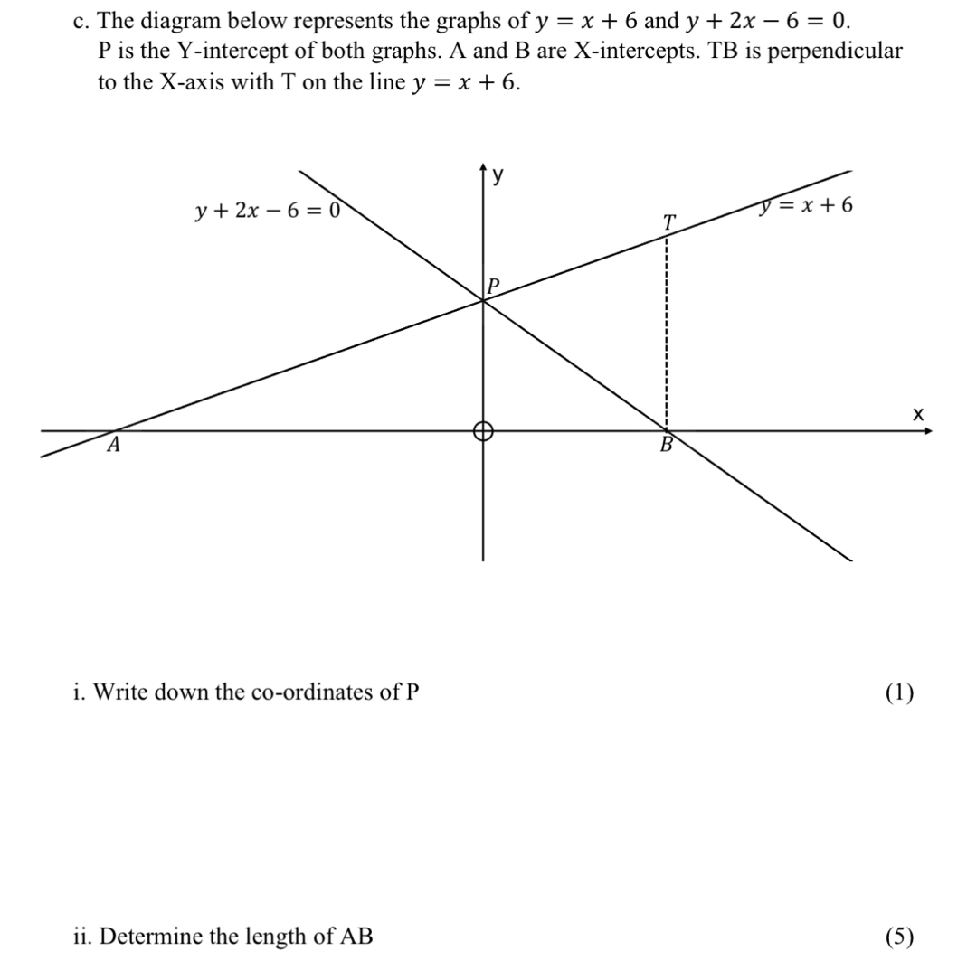 The diagram below represents the graphs of y=x+6 and y+2x-6=0.
P is the Y-intercept of both graphs. A and B are X-intercepts. TB is perpendicular
to the X-axis with T on the line y=x+6.
i. Write down the co-ordinates of P (1)
ii. Determine the length of AB (5)