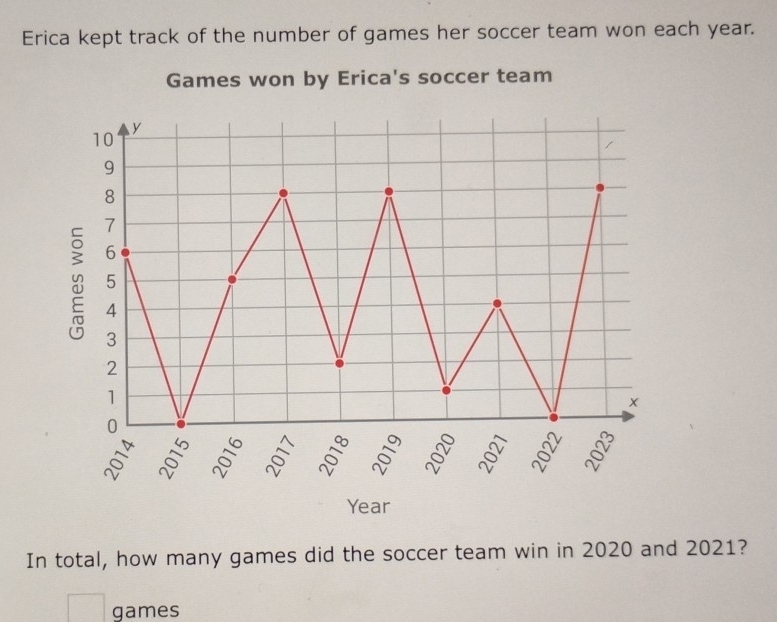 Erica kept track of the number of games her soccer team won each year. 
Games won by Erica's soccer team 
In total, how many games did the soccer team win in 2020 and 2021? 
games