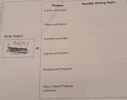 Possible Writing Topics 
One topic: