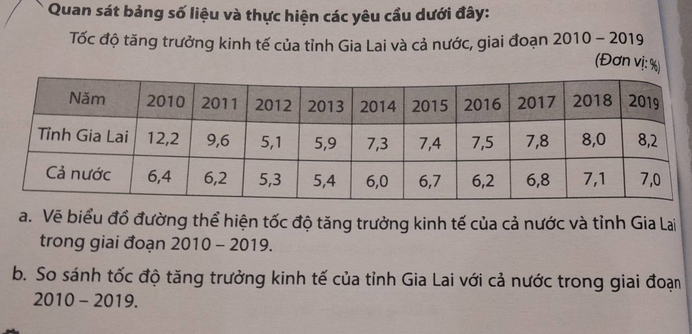 Quan sát bảng số liệu và thực hiện các yêu cầu dưới đây: 
Tốc độ tăng trưởng kinh tế của tỉnh Gia Lai và cả nước, giai đoạn 2010-2019
(Đơn vị: %) 
a. Vẽ biểu đồ đường thể hiện tốc độ tăng trưởng kinh tế của cả nước và tỉnh Gia Lai 
trong giai đoạn 2010 - 2019. 
b. So sánh tốc độ tăng trưởng kinh tế của tỉnh Gia Lai với cả nước trong giai đoạn
2010-2019.