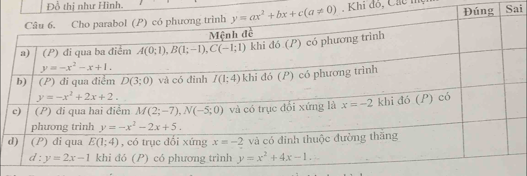 Đồ thị như Hình.
. Khi đó, Các m Sai