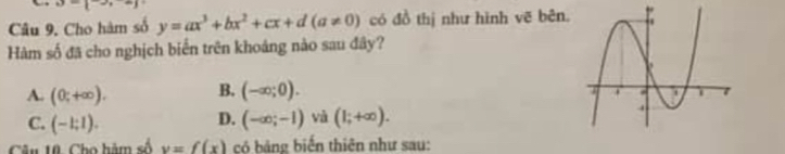 underline  ^circ  
Câu 9, Cho hàm số y=ax^3+bx^2+cx+d(a!= 0) có đồ thị như hình vẽ bên.
Hàm số đã cho nghịch biển trên khoáng nào sau đây?
A. (0;+∈fty ). B. (-∈fty ;0).
D.
C. (-1:1). (-∈fty ;-1) và (1;+∈fty ). 
Câu 10. Cho hàm số v=f(x) có bảng biến thiên như sau: