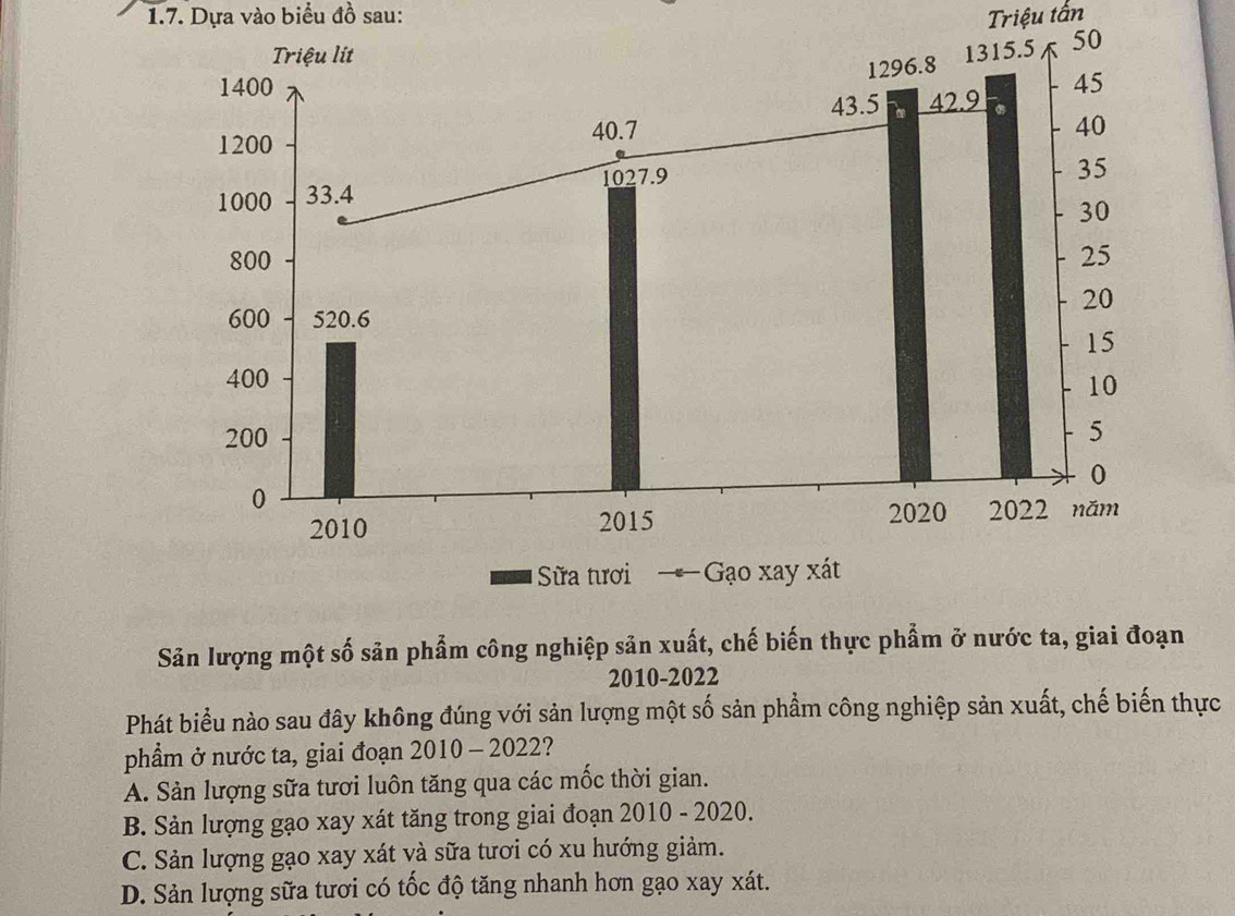 Dựa vào biểu đồ sau: Triệu tần
Sản lượng một số sản phẩm công nghiệp sản xuất, chế biến thực phẩm ở nước ta, giai đoạn
2010-2022
Phát biểu nào sau đây không đúng với sản lượng một số sản phẩm công nghiệp sản xuất, chế biến thực
phẩm ở nước ta, giai đoạn 2010 - 2022?
A. Sản lượng sữa tươi luôn tăng qua các mốc thời gian.
B. Sản lượng gạo xay xát tăng trong giai đoạn 2010 - 2020.
C. Sản lượng gạo xay xát và sữa tươi có xu hướng giảm.
D. Sản lượng sữa tươi có tốc độ tăng nhanh hơn gạo xay xát.