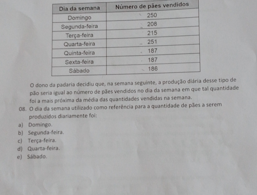 idos
O dono dse tipo de
pão seria igual ao número de pães vendidos no dia da semana em que tal quantidade
foi a mais próxima da média das quantidades vendidas na semana.
08. O dia da semana utilizado como referência para a quantidade de pães a serem
produzidos diariamente foi:
a) Domingo.
b) Segunda-feira.
c) Terça-feira.
d) Quarta-feira.
e) Sábado.