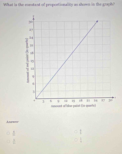 What is the constant of proportionality as shown in the graph?
Answer
 6/11 
 6/5 
 5/11 
 1/4 