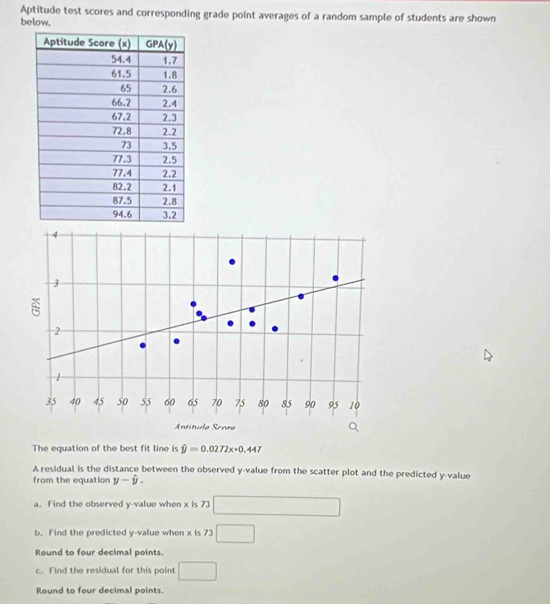 Aptitude test scores and corresponding grade point averages of a random sample of students are shown
below.
The equation of the best fit line is hat y=0.0272x+0.447
A residual is the distance between the observed y-value from the scatter plot and the predicted y-value
from the equation y-hat y.
a. Find the observed y-value when x is 73 □
b. Find the predicted y-value when x is 73 □
Round to four decimal points.
c. Find the residual for this point □
Round to four decimal points.