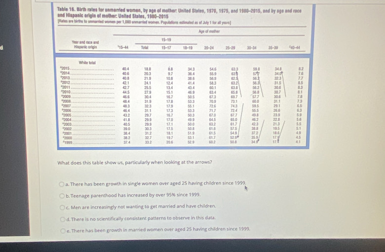 Table 16. Birth rates for unmarried women, by age of mother: United States, 1970, 1975, and 1980-2015, and by age and race
and Hispanic origin of mother: United States, 1980-2015
[Rates are births to unmarried women per 1,000 unmarried women. Populations estimated as of July 1 for all years]
Age of mother
15-19
Year and race and *15-44 Total 15-17 18-19 20-24 25-29 30-34 35-39 ²40-44
Hispanic origin
White total
*2015 *2014__
40.6 40.4 18.8 is 34.3 36.4 54.6 55.9 53.3 63% 577 59.8 34.8 34.0 7.6 8.2
9.7
21.9 20.3 10.8 38.6 56.9
40.8 42.1 24.1 12.4 41.4 58.3 62.5 552 32.3
*2012 *2013_ _43.4 60.1 63.8 63.2 56.2 56.3 30.6 31.5 1.3
*2010 *2011
44.5 42.7 25.5 15.1 13.4 46.9
27.9
_48.4 46.6 30.4 16.7 50.5 67.3 63.4 69.7 65.8 577 56.8 30.6 30.7
17.8 31.1
*2008 *2007 _48.3 31.9 32 3 17.9 55.1 53.3 70.9 72.6 74.3 73.1 59.5 60.0 29.1 65
*2006 *2005__ 46.4 43.2 31.1 29.7 17.3 16.7 53.3 50.3 67.0 71.7 67.7 72.4 55.5 49.8 22 8 23.9 26.6 6.3 5.9
*2004 *2003_ 41.8 29.9 17.0 50.0 49.9 64.5 63.2 61.7 65.0 46.2 42.3 21.3 5.5 5.6
40.5
17.5
*2001 *2002__ 39.0 38.4 29.9 30.3 31.2 17.1 18.1 50.8 51.9 61.6 61.5 57.5 54.9 38.8 37.2 18.6 19.5 5.1
35.9 4.9
*2000 *1999_ _38 2 32 7 20.6 19.7 52.9 53.1 61.7 60.2 52.9° 50.8 34.9 17.9 4.1 4.5
37.4 33.2 17
What does this table show us, particularly when looking at the arrows?
a. There has been growth in single women over aged 25 having children since 1999.
b. Teenage parenthood has increased by over 95% since 1999.
c. Men are increasingly not wanting to get married and have children.
d. There is no scientifically consistent patterns to observe in this data.
e. There has been growth in married women over aged 25 having children since 1999.