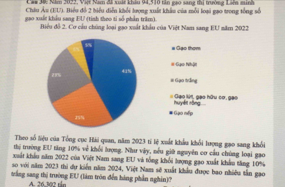 Cầu 30: Năm 2022, Việt Nam đã xuất khẩu 94, 510 tăn gạo sang thị trường Liên minh
Châu Âu (EU). Biểu đồ 2 biểu diễn khối lượng xuất khẩu của mỗi loại gạo trong tổng số
gạo xuất khẩu sang EU (tính theo ti số phần trăm).
Biểu đồ 2. Cơ cấu chủng loại gạo xuất khẩu của Việt Nam sang EU năm 2022
Gạo thơm
Gạo Nhật
# Gạo trầng
# Gạo lứt, gạo hữu cơ, gạo
huyết rồng...
Gạo nếp
Theo số liệu của Tổng cục Hải quan, năm 2023 ti lệ xuất khẩu khối lượng gạo sang khối
thị trường EU tăng 10% về khối lượng. Như vậy, nếu giữ nguyên cơ cấu chủng loại gạo
xuất khẩu năm 2022 của Việt Nam sang EU và tổng khối lượng gạo xuất khẩu tăng 10%
so với năm 2023 thi dự kiến năm 2024, Việt Nam sẽ xuất khẩu được bao nhiêu tấn gạo
trắng sang thị trường EU (làm tròn đến hàng phần nghìn)?
A. 26,302 tần