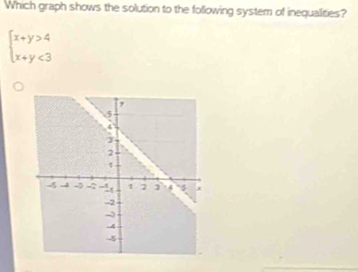 Which graph shows the solution to the following system of inequallities?
beginarrayl x+y>4 x+y<3endarray.