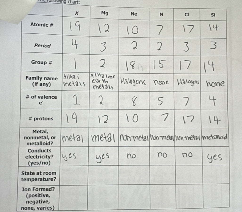 following chart:
negative,
none, varies)