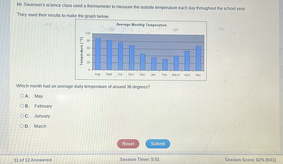 Mr. Swanson's science class used a thermometer to measure the outside temperature each day throughout the school year.
They used their results to make the graph below.
Which month had an average daily temperature of around 36 degrees?
A. May
B. February
C. January
D. March
Reset Submit
11 of 12 Answered Session Timer: 5:51 Session Score: 82% (9/11)