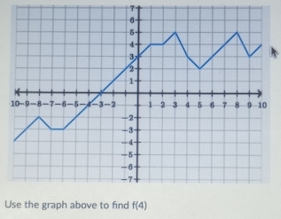 Use the graph above to find f(4)