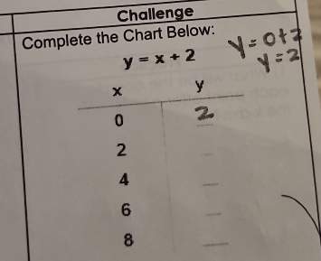 Challenge 
Complete the Chart Below:
y=x+2