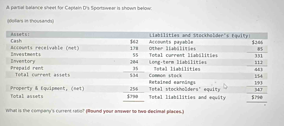 A partial balance sheet for Captain D's Sportswear is shown below: 
(dollars in thousands) 
What is the company's current ratio? (Round your answer to two decimal places.)