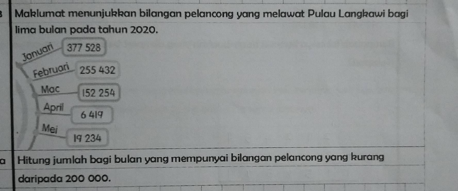 Maklumat menunjukkan bilangan pelancong yang melawat Pulau Langkawi bagi 
lima bulan pada tahun 2020. 
Jonuari 377 528
Februari 255 432
Mac 152 254
April
6 419
Mei
19 234
a Hitung jumlah bagi bulan yang mempunyai bilangan pelancong yang kurang 
daripada 200 000.