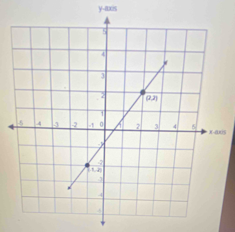 y-axis
s