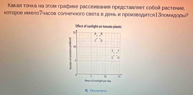 Κакаяτочка на этом графике рассеивания представляет собой растение,
которое имело7часов солнечного света в день и производится13ломидоры?
Увеличить