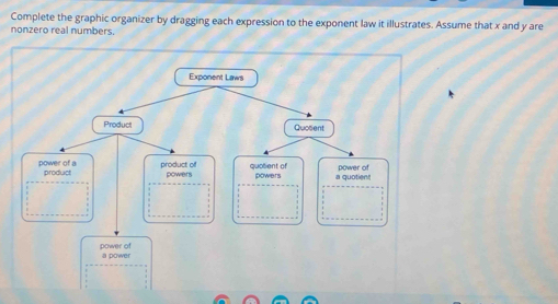 Complete the graphic organizer by dragging each expression to the exponent law it illustrates. Assume that x and y are 
nonzero real numbers.