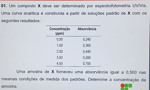 Um composto X deve ser determinado por espectrofotometria UV/Vis. 
Uma curva analítica é construída a partir de soluções padrão de X com os 
seguintes resultados: 
Uma amostra de X forneceu uma absorvância igual a 0,500 nas 
mesmas condições de medida dos padrões. Determine a concentração da 
amostra.