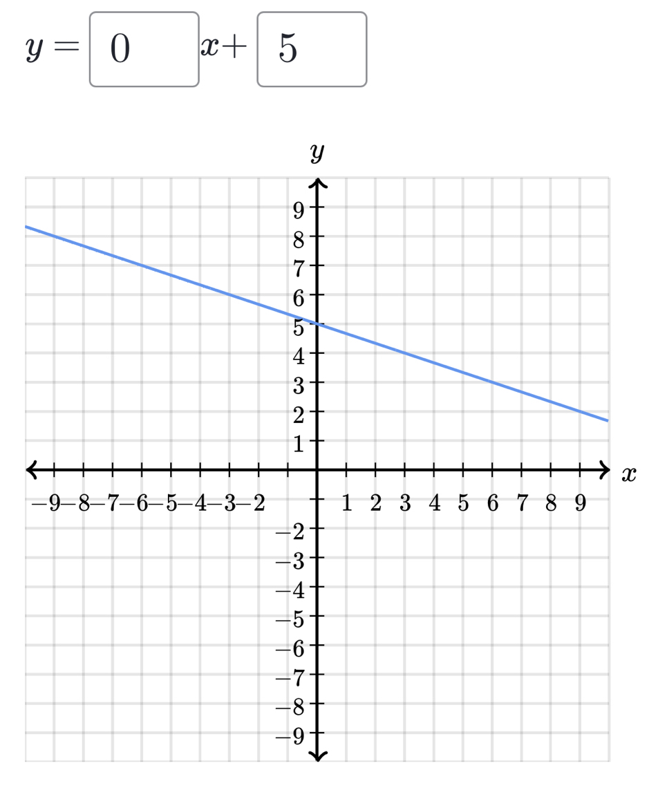 y=□ x+5
x