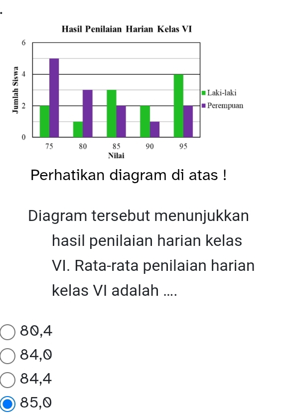 Perhatikan diagram di atas !
Diagram tersebut menunjukkan
hasil penilaian harian kelas
VI. Rata-rata penilaian harian
kelas VI adalah ....
80, 4
84, 0
84, 4
85,0