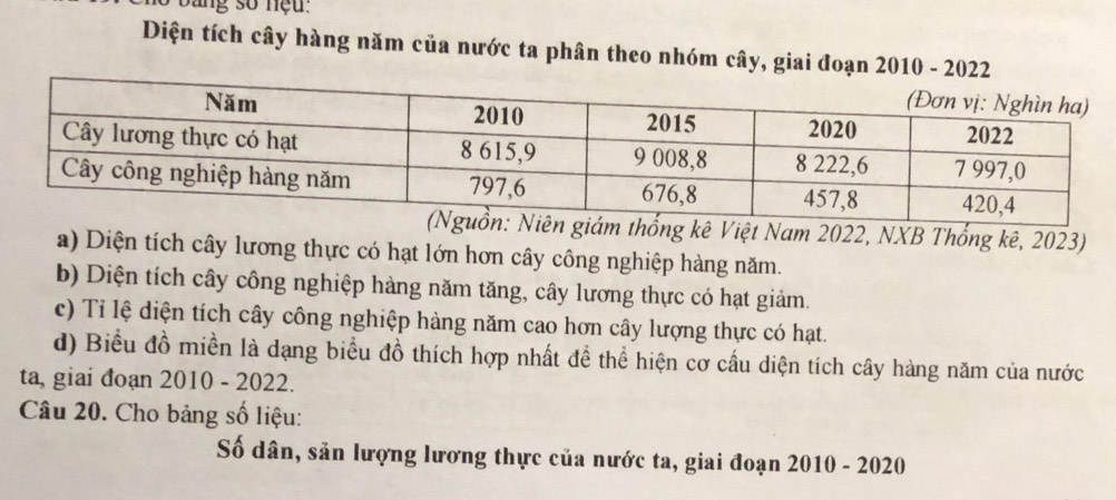 Diện tích cây hàng năm của nước ta phân theo nhóm cây, giai đoạn 2010 - 20
thống kê Việt Nam 2022, NXB Thổng kê, 2023) 
a) Diện tích cây lương thực có hạt lớn hơn cây công nghiệp hàng năm. 
b) Diện tích cây công nghiệp hàng năm tăng, cây lương thực có hạt giảm. 
c) Tỉ lệ diện tích cây công nghiệp hàng năm cao hơn cây lượng thực có hạt. 
d) Biểu đồ miền là dạng biểu đồ thích hợp nhất đề thể hiện cơ cầu diện tích cây hàng năm của nước 
ta, giai đoạn 2010 - 2022. 
Câu 20. Cho bảng số liệu: 
Số dân, sản lượng lương thực của nước ta, giai đoạn 2010 - 2020