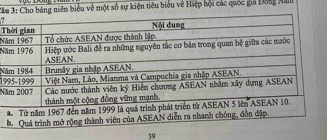 âu 3: Cho bảng niên biểu về một số sự kiện tiêu biểu về Hiệp hội các quốc gia Đổng Nalll 
? 
T 
Nă 
Nă 
Nă
19
Nă
39