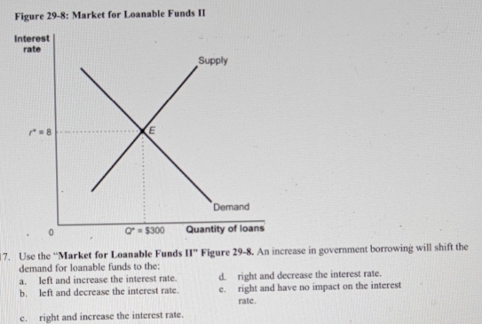 Figure 29-8: Market for Loanable Funds II
7. Use the “Market for Loanable Funds II'' Figure 29-8. An increase in government borrowing will shift the
demand for loanable funds to the:
a. left and increase the interest rate. d. right and decrease the interest rate.
b. left and decrease the interest rate. e. right and have no impact on the interest
rate .
c. right and increase the interest rate.