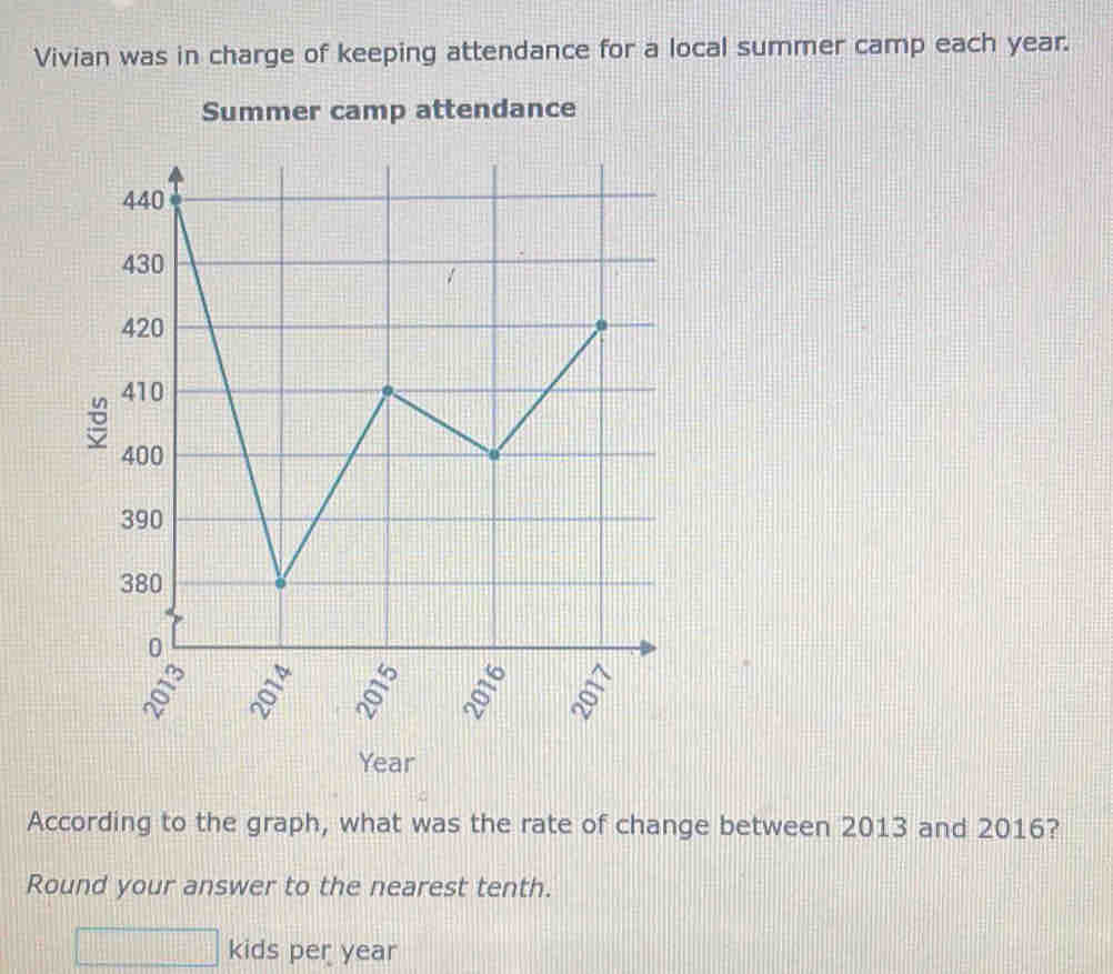 Vivian was in charge of keeping attendance for a local summer camp each year. 
Summer camp attendance
Year
According to the graph, what was the rate of change between 2013 and 2016? 
Round your answer to the nearest tenth. 
□ kids per year