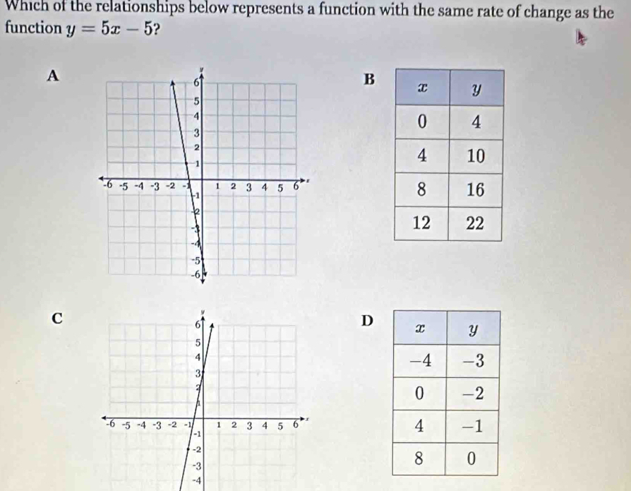 Which of the relationships below represents a function with the same rate of change as the 
function y=5x-5 ? 
A 
B 

C 
D