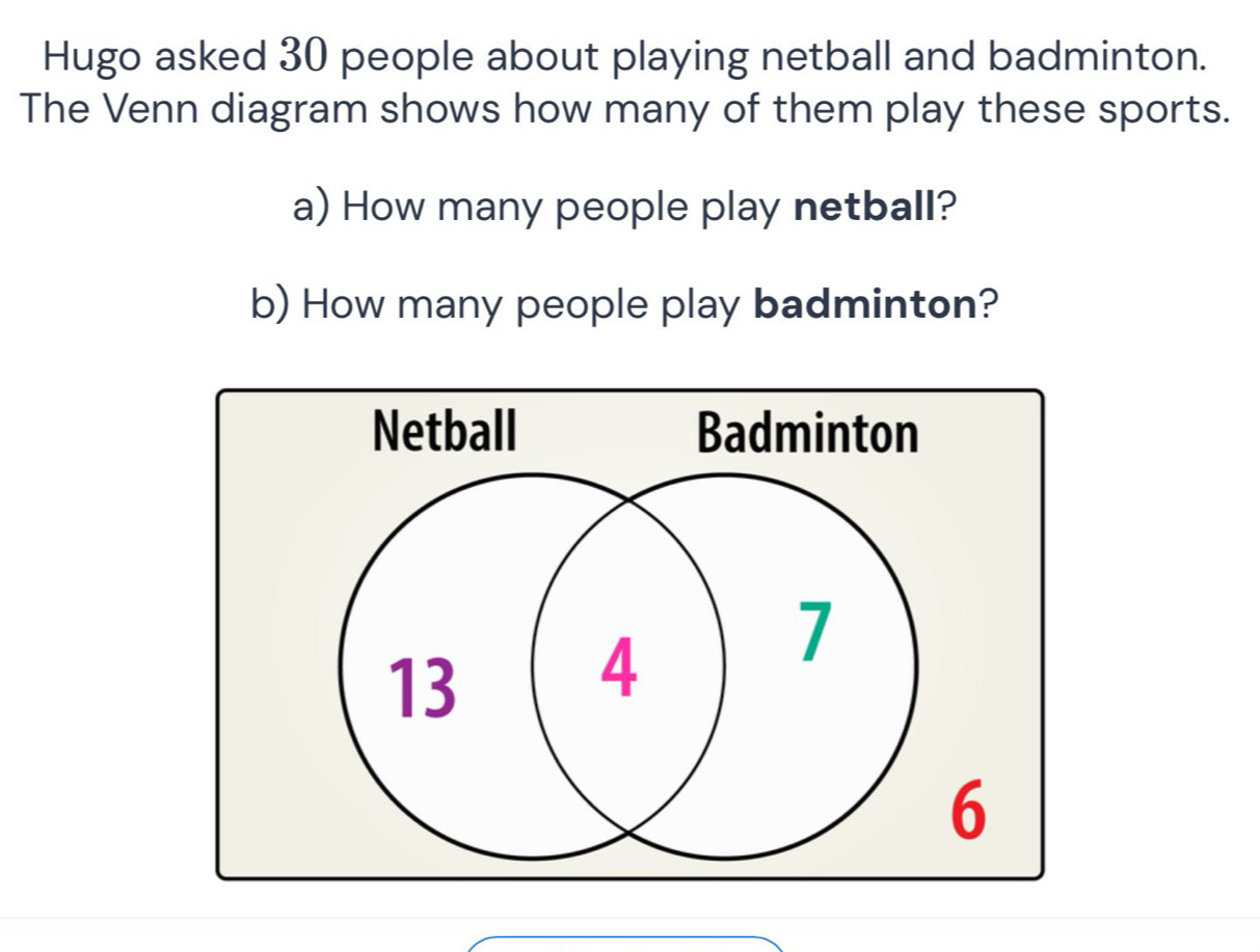 Hugo asked 30 people about playing netball and badminton. 
The Venn diagram shows how many of them play these sports. 
a) How many people play netball? 
b) How many people play badminton?