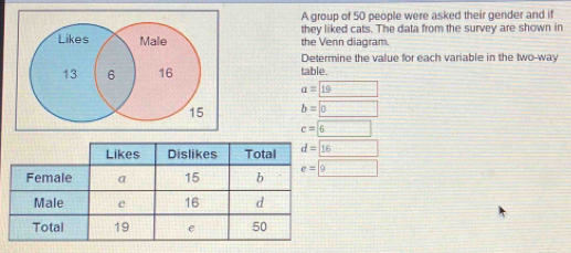 A group of 50 people were asked their gender and if 
the Venn diagram. they liked cats. The data from the survey are shown in 
Determine the value for each variable in the two-way 
table.
a= 19
b=0
c=boxed 6
d=□ 16
e=9