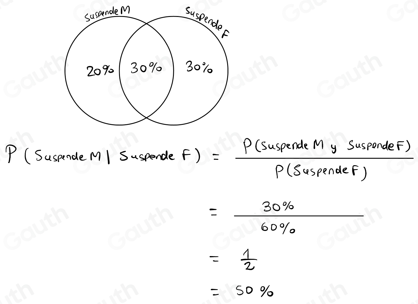 P (Suspende M1 Suspend eF)= P(SuspendeMySuspendeF)/P(SuspendeF) 
= 30% /60%  
= 1/2 
=50%