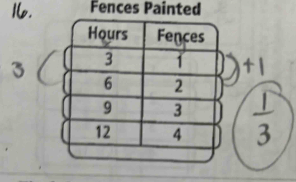 Fences Painted
3
 1/3 