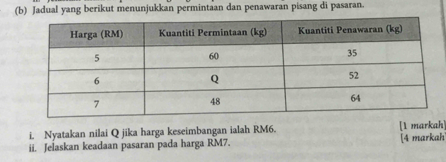 Jadual yang berikut menunjukkan permintaan dan penawaran pisang di pasaran. 
i. Nyatakan nilai Q jika harga keseimbangan ialah RM6. [1 markah] 
ii. Jelaskan keadaan pasaran pada harga RM7. [4 markah