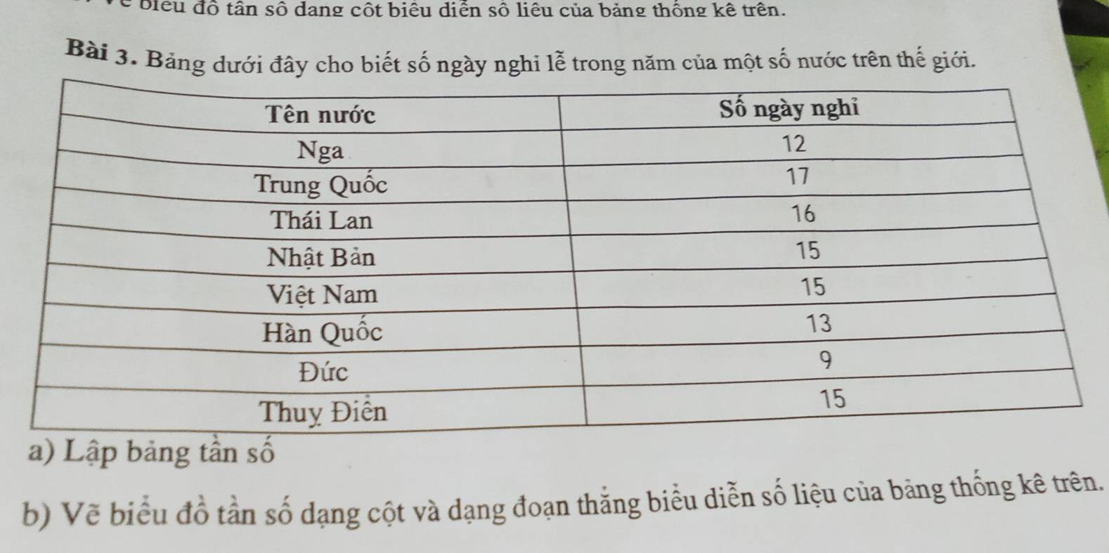 biểu đồ tân số dang côt biểu diễn số liêu của bảng thống kê trên. 
Bài 3. Bảng dưới đây cho biết số ngày nghi lễ trong năm của một số nước trên thế giới. 
a) Lập bảng tần số 
b) Vẽ biểu đồ tần số dạng cột và dạng đoạn thắng biểu diễn số liệu của bảng thống kê trên.