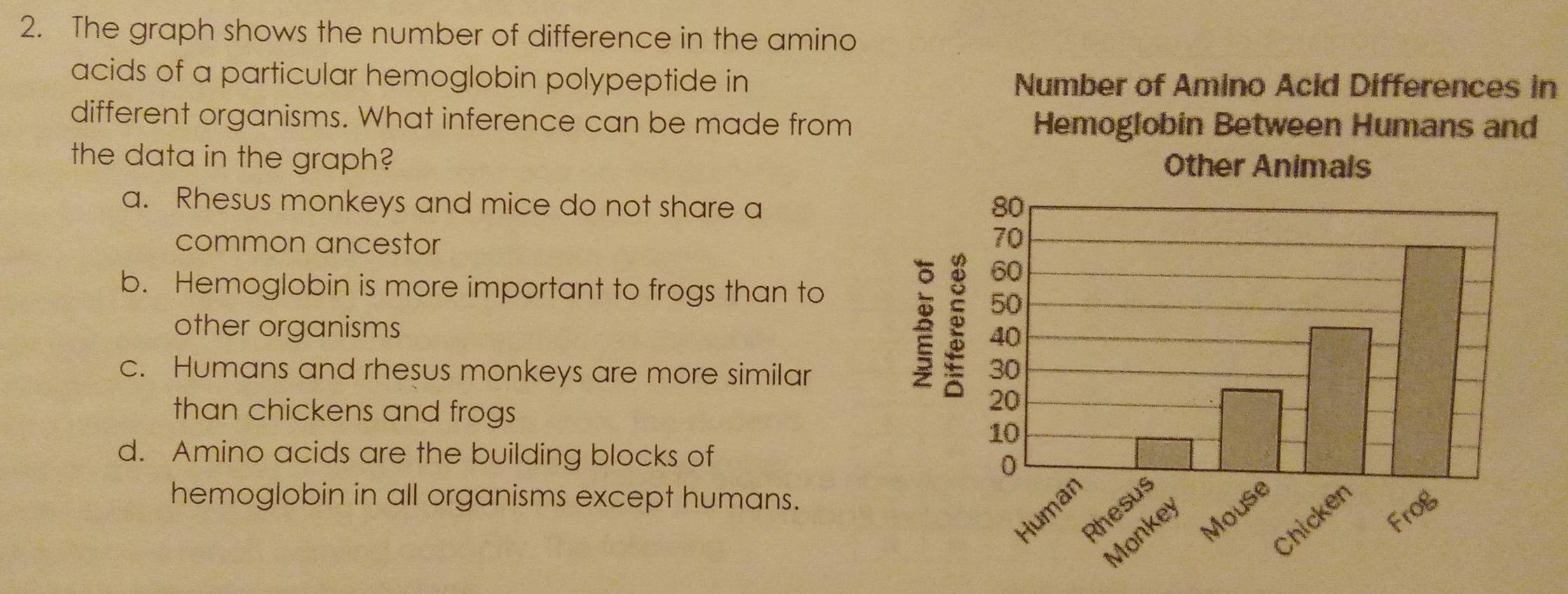 The graph shows the number of difference in the amino
acids of a particular hemoglobin polypeptide in Number of Amino Acid Differences in
different organisms. What inference can be made from Hemoglobin Between Humans and
the data in the graph?
a. Rhesus monkeys and mice do not share a
common ancestor
b. Hemoglobin is more important to frogs than to
other organisms
c. Humans and rhesus monkeys are more similar
than chickens and frogs
d. Amino acids are the building blocks of
hemoglobin in all organisms except humans.