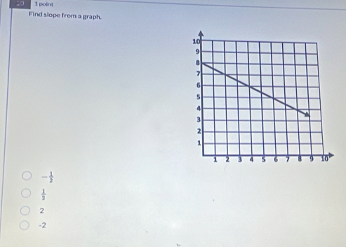 20 1 point
Find slope from a graph.
- 1/2 
 1/2 
2
-2