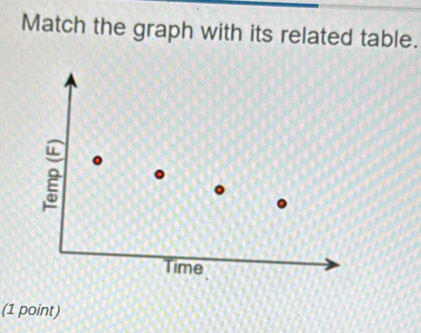 Match the graph with its related table. 
(1 point)