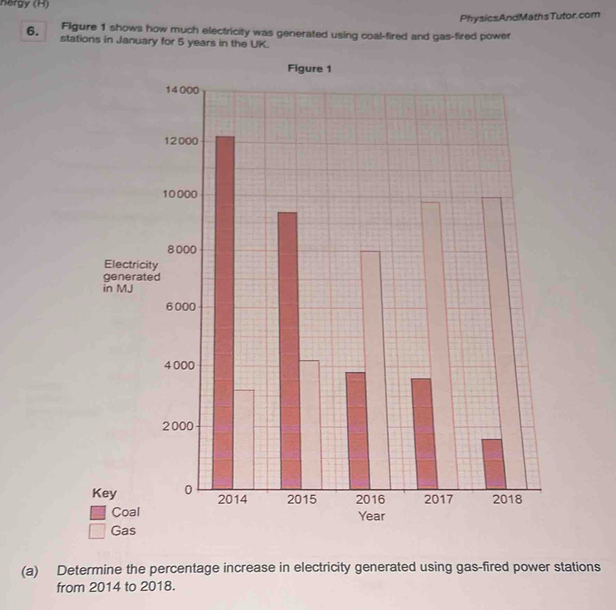 nergy (H) 
PhysicsAndMathsTutor.com 
Figure 1 shows how much electricity was generated using coal-fired and gas-fired power 
6. stations in January for 5 years in the UK. 
Electrici 
generat 
in MJ 
Key 
Coal 
Gas 
(a) Determine the percentage increase in electricity generated using gas-fired power stations 
from 2014 to 2018.