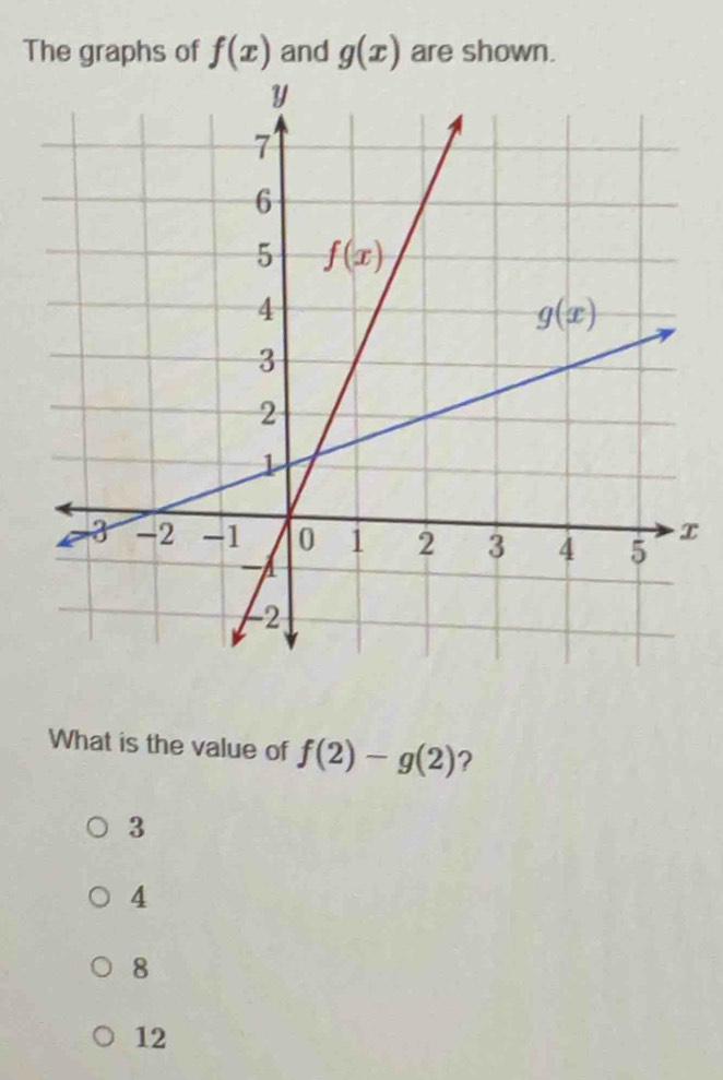 The graphs of f(x) and g(x) are shown.
x
What is the value of f(2)-g(2) ?
3
4
8
12