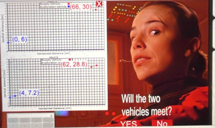 Exploration Venicle Supply Vehicle (66,30).
(0,6)
Horeontal Distance (km
HgC 
txploration V Eupoly Vohids
(62,28.8)
(4,7.2)
Will the two
naontal Distarice (km)
0
vehicles meet?
YES No