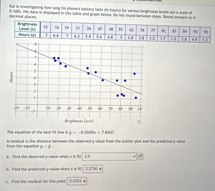 mamcom 
Kai is investigating how long his phone's battery lasts (in hours) for various brightness levels (on a scale of
0-100). His data is displayed in the table and graph below. Do not round between steps. Round answers to 4
decimal places.
7
6
5
4
3
2
1
-20 -10 10 20 30 40 50 60 70 80 90 10
-1
Brightness Level 
The equation of the best fit line is hat y=-0.0589x+7.6947
A residual is the distance between the observed y -value from the scatter plot and the predicted y -value 
from the equation y-hat y. 
a. Find the observed y -value when x is 93 4.9 d 
b. Find the predicted y -value when x is 93 2.3796 × 
c. Find the residual for this point 2.5204 ×