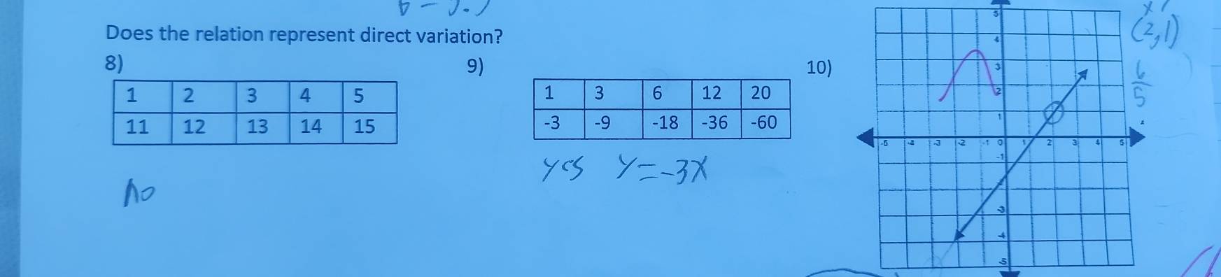 Does the relation represent direct variation? 
9) 
8) 10)