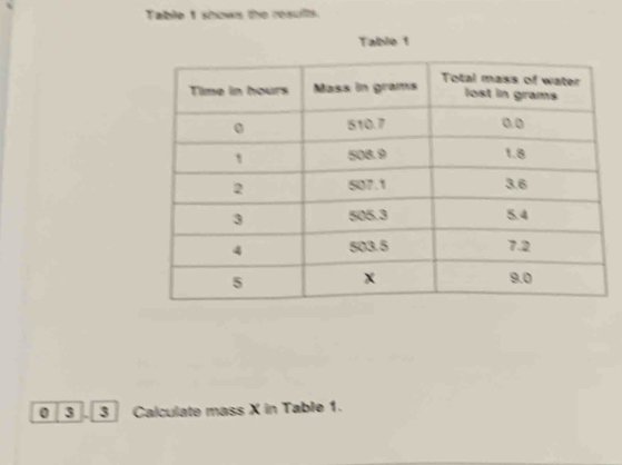 Table 1 shows the resuilt. 
Table 1 
0 3 . 3 Calculate mass X in Table 1.