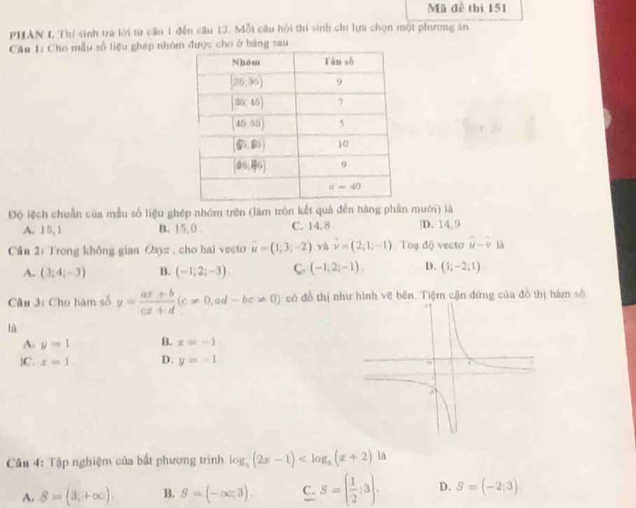 Mã đề thị 151
PHAN L Thí sinh tra lới từ câu 1 đến câu 12. Mỗi cầu hỏi thi sinh chi lựa chọn một phương ăn
Câu 1: Cho mẫu số tiệu gháp nhóm được cho ở bảng sau
Độ lệch chuẩn của mẫu số liệu ghép nhớm trên (làm tròn kết quả đến hàng phần mười) là
A. 15,1 B. 15, 0. C. 14.8 D. 14,9
Cầu 2: Trọng không gian (2x) , cho hai vecto vector u=(1;3;-2) yà vector v=(2;1;-1) Toy độ vecto hat u-hat v lå
A. (3;4;-3) B. (-1;2;-3). C. (-1,2;-1). D. (1;-2;1)
Câu 3: Cho hàm số y= (ax+b)/cx+d (c!= 0,ad-bc!= 0) có đồ thị như hình vẽ bên. Tiệm cận đứng của đồ thị hàm số
là
A. y=1. B. x=-1.
D.
|C. x=1. y=-1
Cân 4: Tập nghiệm của bất phương trình log _5(2x-1)
A. S=(3,+∈fty ). B. S=(-∈fty ,3). C. S=( 1/2 ;3). D. S=(-2;3)