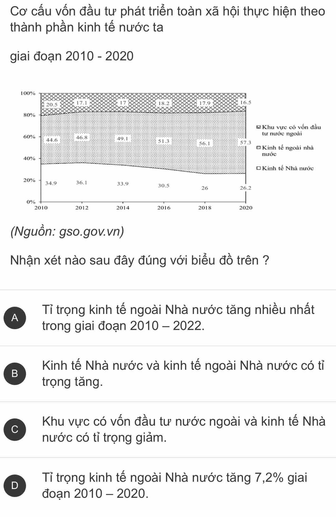 Cơ cấu vốn đầu tư phát triển toàn xã hội thực hiện theo
thành phần kinh tế nước ta
giai đoạn 2010 - 2020
(Nguồn: gso.gov.vn)
Nhận xét nào sau đây đúng với biểu đồ trên ?
A
Tỉ trọng kinh tế ngoài Nhà nước tăng nhiều nhất
trong giai đoạn 2010 - 2022.
Kinh tế Nhà nước và kinh tế ngoài Nhà nước có tỉ
B
trọng tăng.
Khu vực có vốn đầu tư nước ngoài và kinh tế Nhà
C
nước có tỉ trọng giảm.
Tỉ trọng kinh tế ngoài Nhà nước tăng 7, 2% giai
D
đoạn 2010 - 2020.