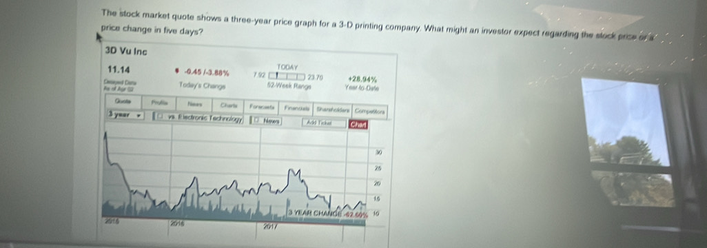 The stock market quote shows a three-year price graph for a 3-D printing company. What might an investor expect regarding the stock price or a 
price change in five days? 
3D Vu Inc 
TODAY
11.14 -0.45 /-3.88% 7.92 23.70 +28.94%
Ceayed Cuna 
Fe of Age GG Today's Change 52-Week Raings Year -to-Date 
Quste Prullia Nimes Charls Foresaeta Financhals Sharsholders Competton 
3 yuar va. Il lectronis Tachnology ] □ Nows Ackl Tickuat Char
30
25
20
15
YEAR CHANGE - 02 60% 10
2016 2016 2017